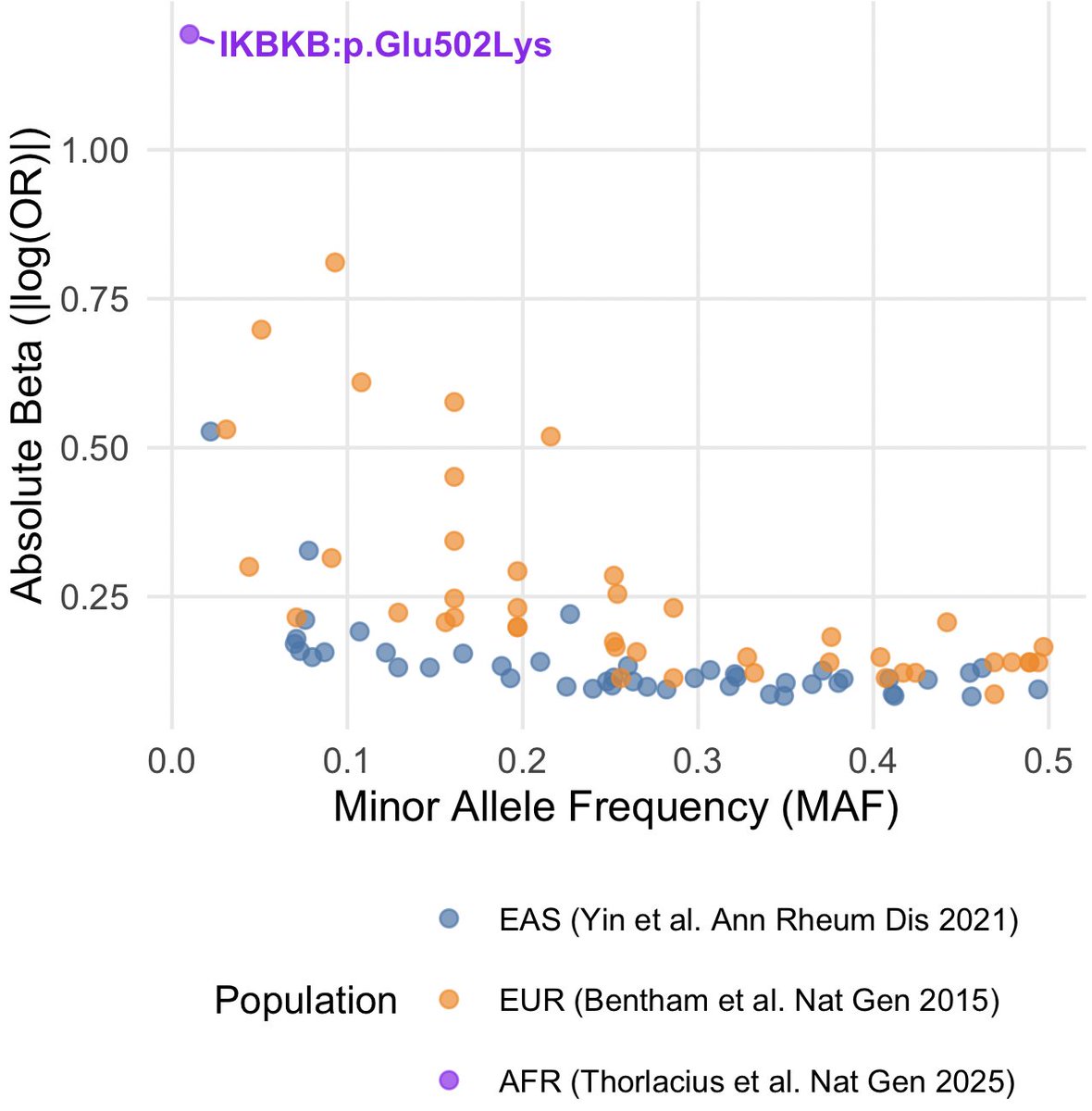 doctorveera's tweet image. Another incredible GWAS finding this year: an African ancestry–specific missense variant confers the largest common-variant risk effect reported to date for SLE. 

Just weeks ago, there was a GWAS paper reporting the discovery of a major genetic risk factor for dilated…
