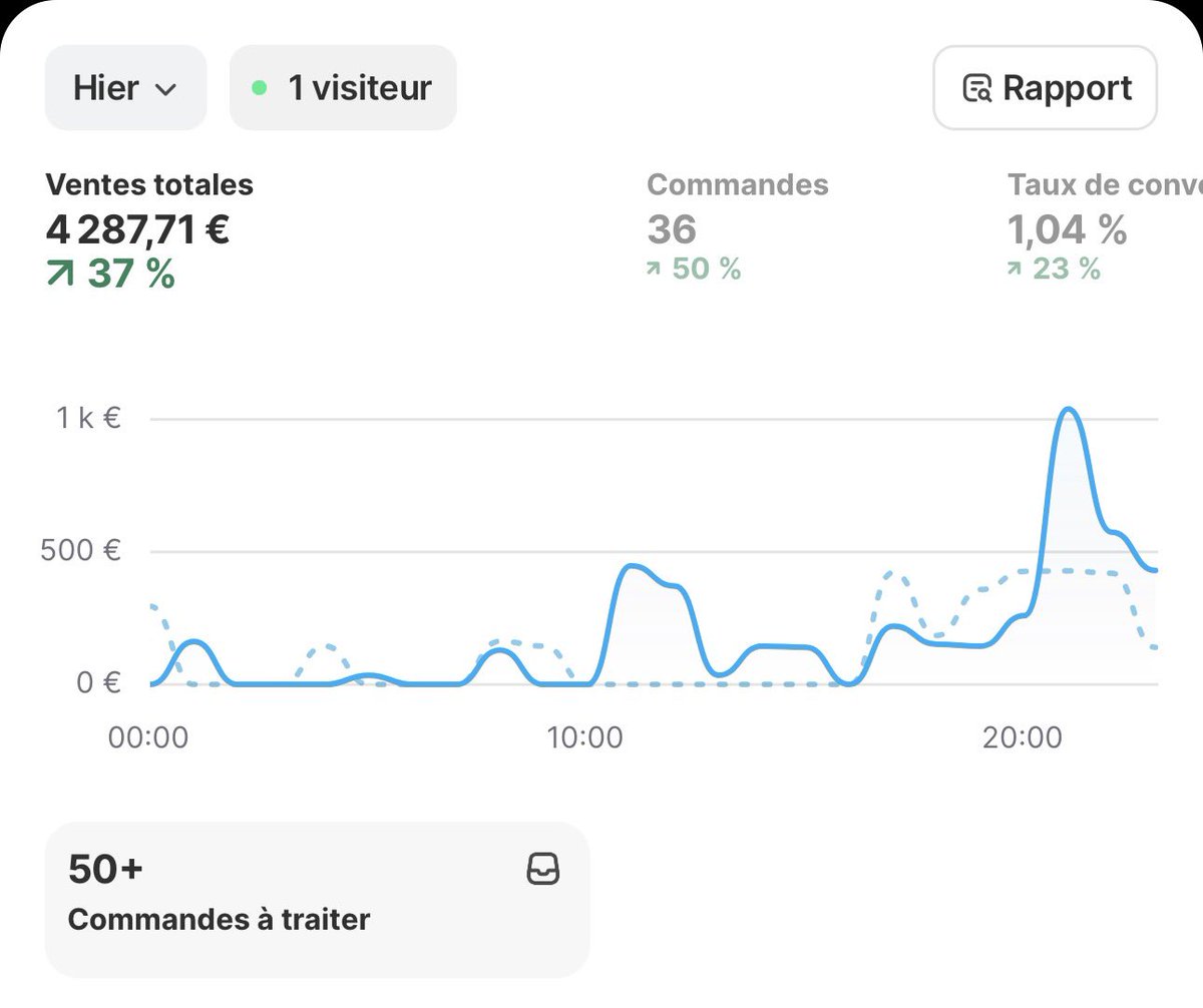 Fin de cette journée , assez content pour un mardi , où notre cible est principalement active à partir de 17h , donc on surfscale le budget quand on atteint ces horaires , demain on test l'angle de noël pour voir ce que ça donne !