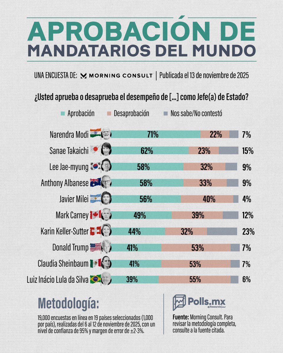📊❌ Solo el 41% de los mexicanos aprueba el gobierno de Sheinbaum, de acuerdo a Morning Consult 

La encuesta reveló que Narendra Modi es el líder mundial mejor evaluado por su población al contar con el 71% de aprobación, mientras que en Sudamérica el presidente de Argentina