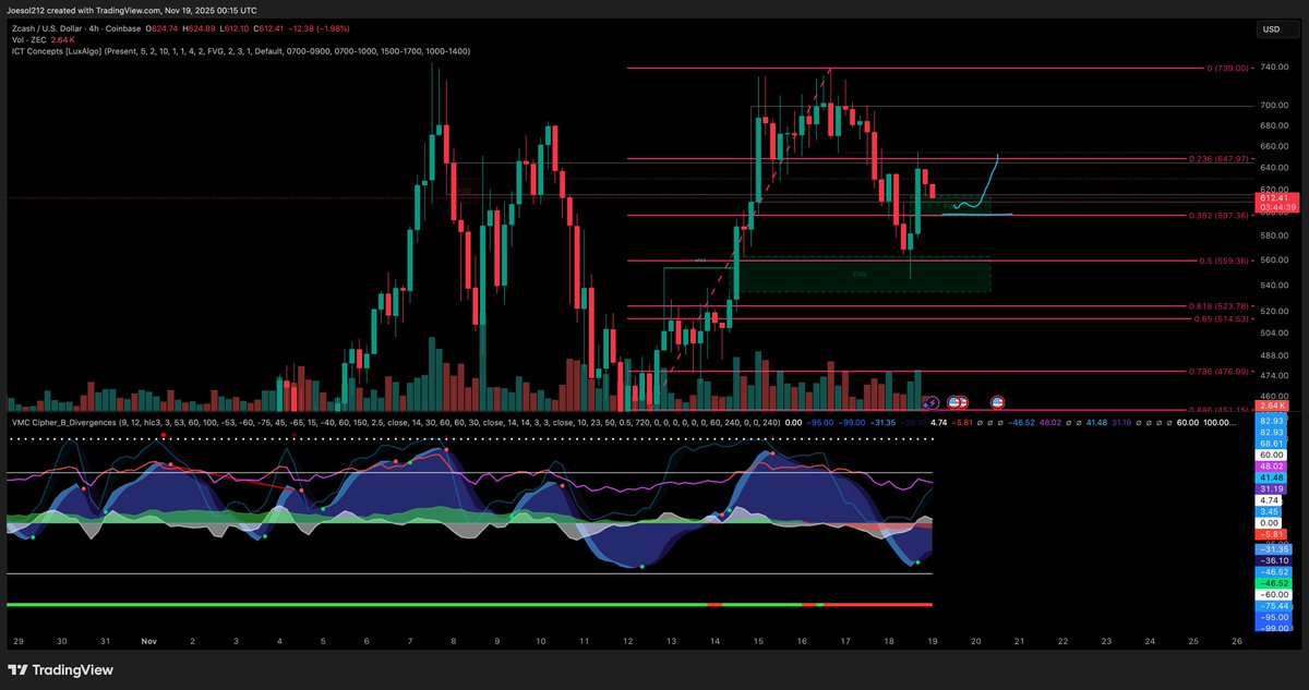 rejected and Im re interested here 
Will avg pack in thru this 4 hour FVG
597 low side
