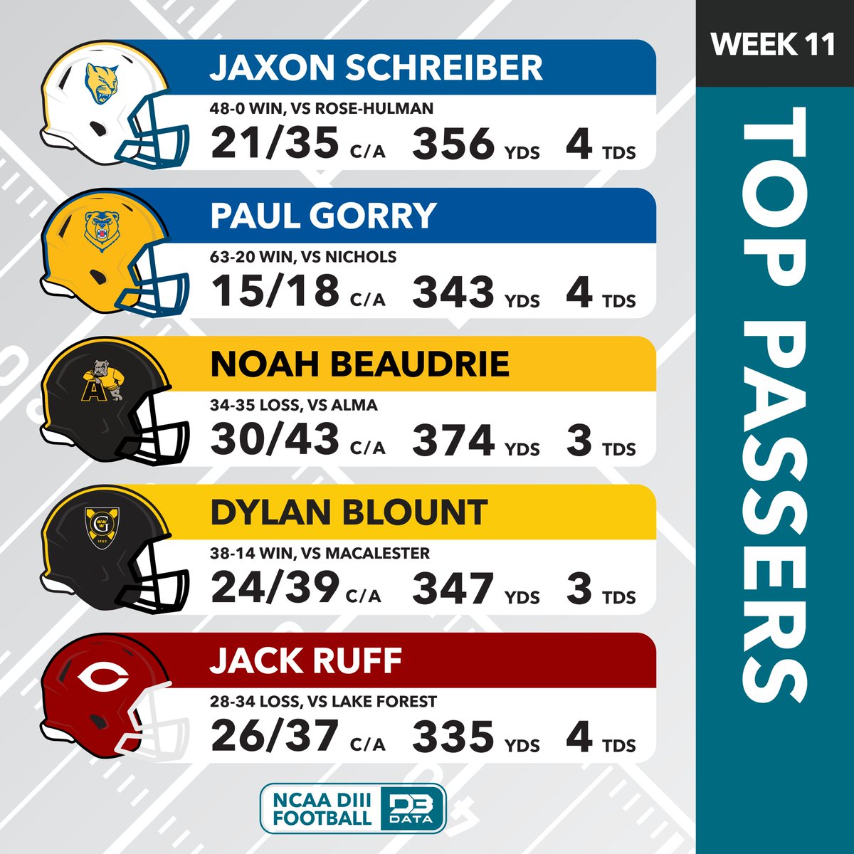 Top passers in week 11 of the DIII football season.
#d3data #d3 #d3sports #d3football #d3fb