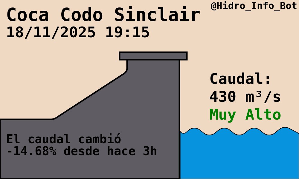 Hidro_Info_Bot's tweet image. Hidroeléctrica Coca Codo Sinclair
#CocaCodoSinclair #CCS

🌊Caudal: 430.00 m³/s
-14.68% desde hace 3h