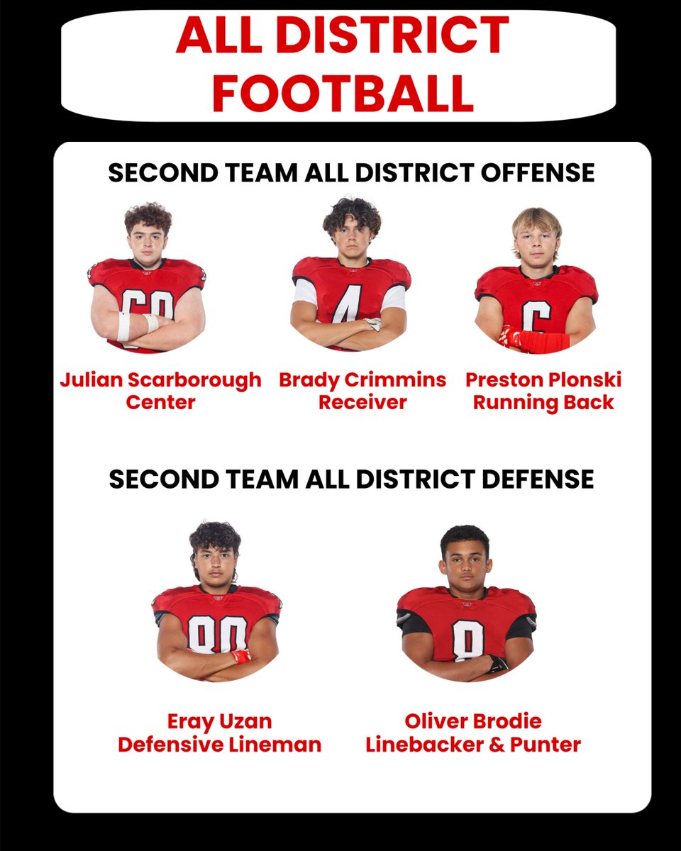 HHSPrideSports's tweet photo. Congratulations to the Heritage Football players that were selected Second Team All Dulles District! https://t.co/P0UyBq9qNH