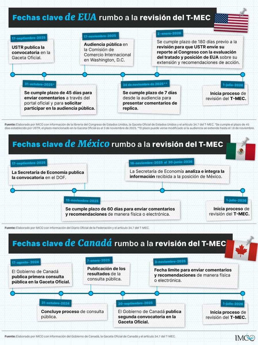 🇲🇽 concluyó su proceso de  consultas públicas rumbo a la revisión del #TMEC en 2026.

Este proceso debe servir para alimentar la posición negociadora de México con insumos y datos relevantes de cara a la revisión del Tratado.

Consulta nuestro análisis 👉 tinyurl.com/4b7wnabj