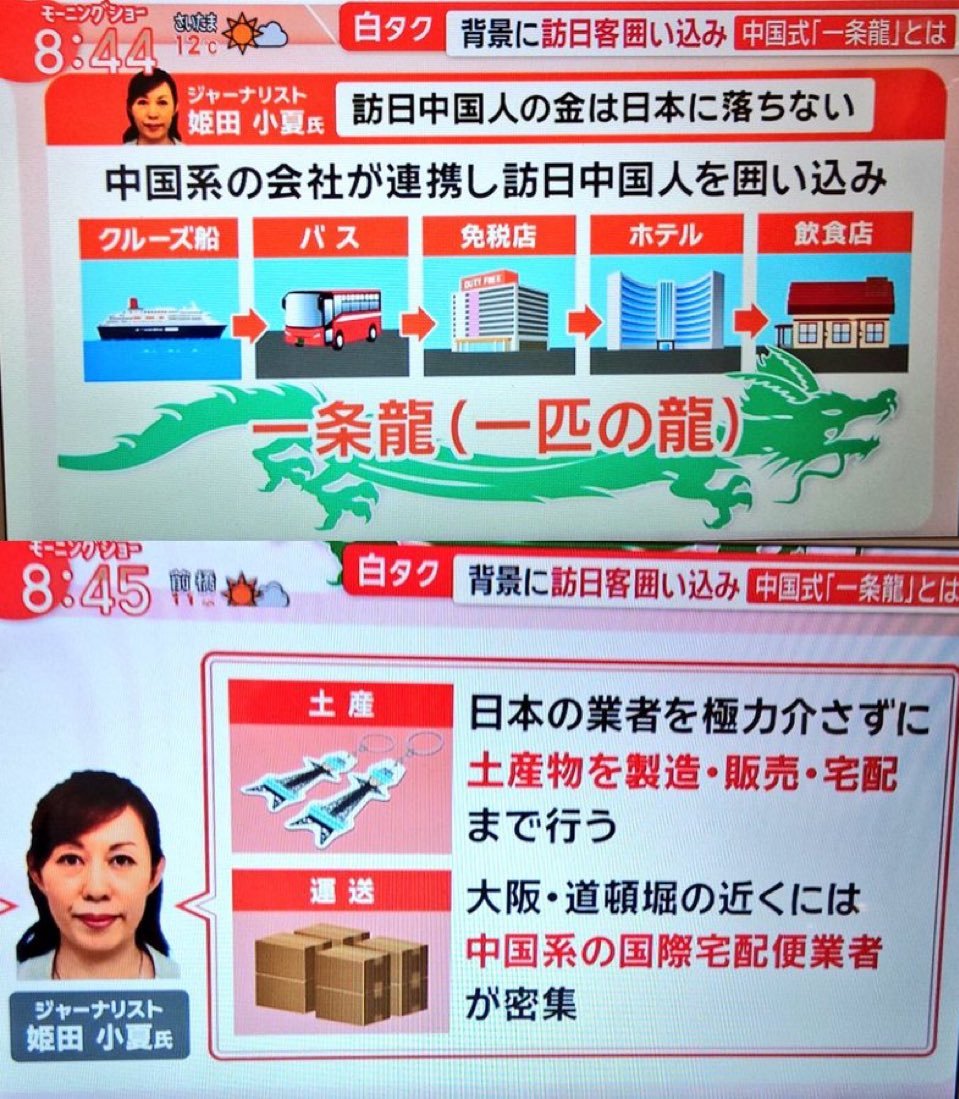 pirooooon3's tweet image. 中国人観光客が減っても
そんなに損失にはならない理由

お土産⇒中国人のお店で免税
食べ物⇒made inChina
飛行機⇒中国の航空会社
日本での移動⇒中国人の白タク
ホテル⇒中国系の民泊かホテル
貿易会社⇒中国系企業

なるほど！と思ったら
『いいね』してね😊