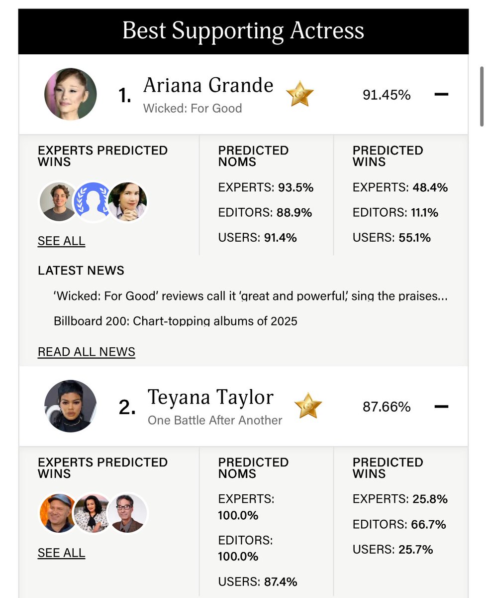 guiidb's tweet image. nota do rotten estabilizada e acima do que debutou (72%), ariana continua com os experts apostando nela, a maioria na vitória e vocês ai tentando inventar coisa
