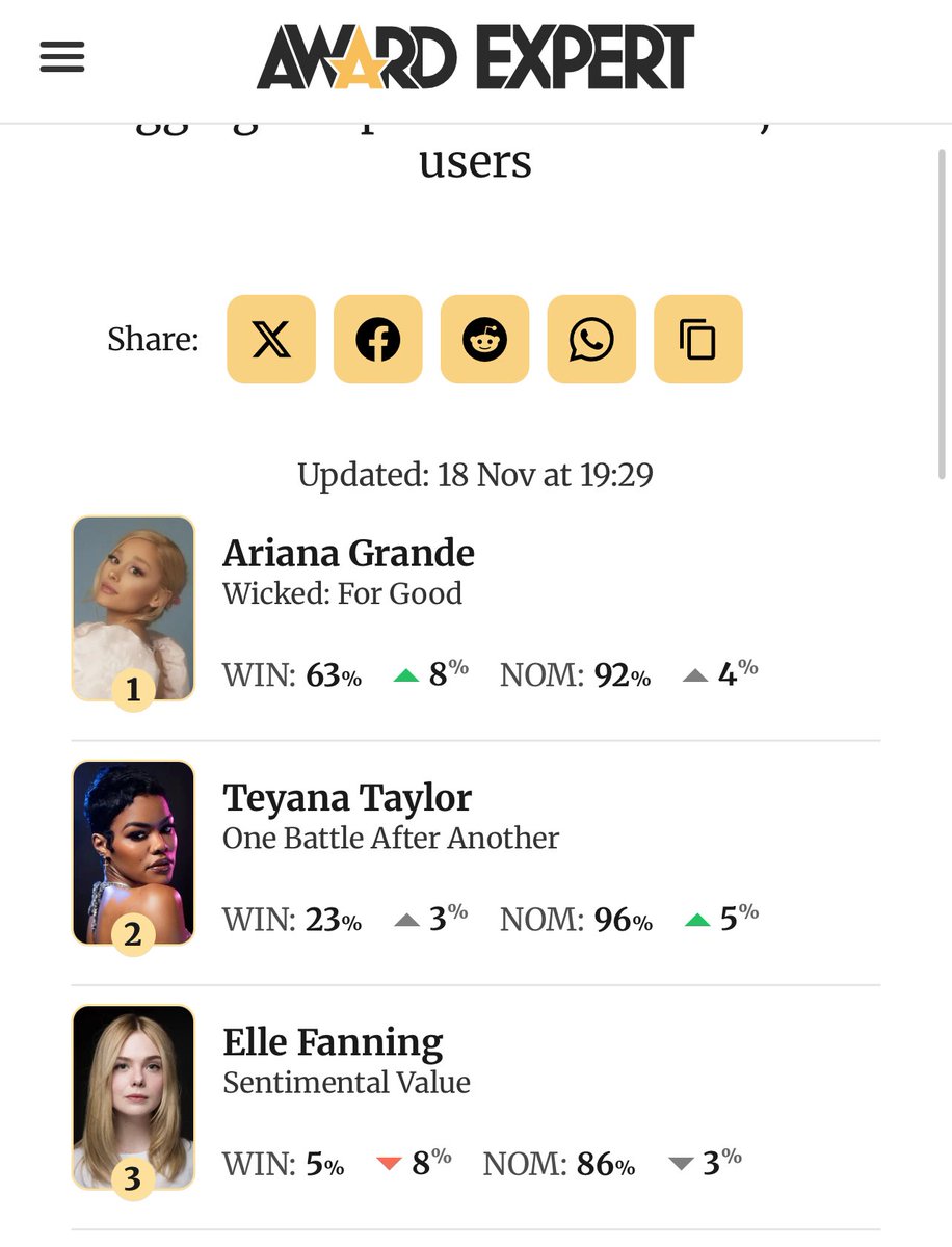 guiidb's tweet image. nota do rotten estabilizada e acima do que debutou (72%), ariana continua com os experts apostando nela, a maioria na vitória e vocês ai tentando inventar coisa