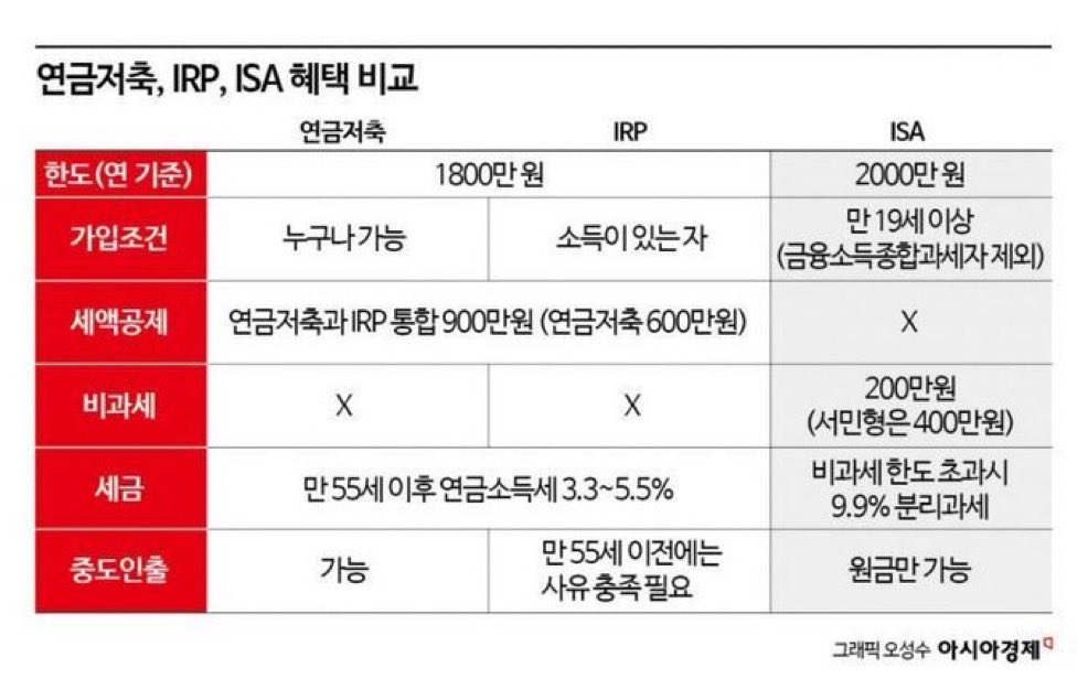 babybluecream's tweet image. 연말정산 절세 방법

1. 연말정산 시 절세를 극대화하려면 연금저축, IRP, ISA 등 세 가지 상품을 모두 활용하는 것이 좋음.

2. 우선 연금저축에 600만 원, IRP에 300만 원을 납입하는 것을 기본 전략으로 삼아야 함.

3. 이 두 계좌는 합산해 연간 최대 900만 원까지 세액공제가 가능하며,…