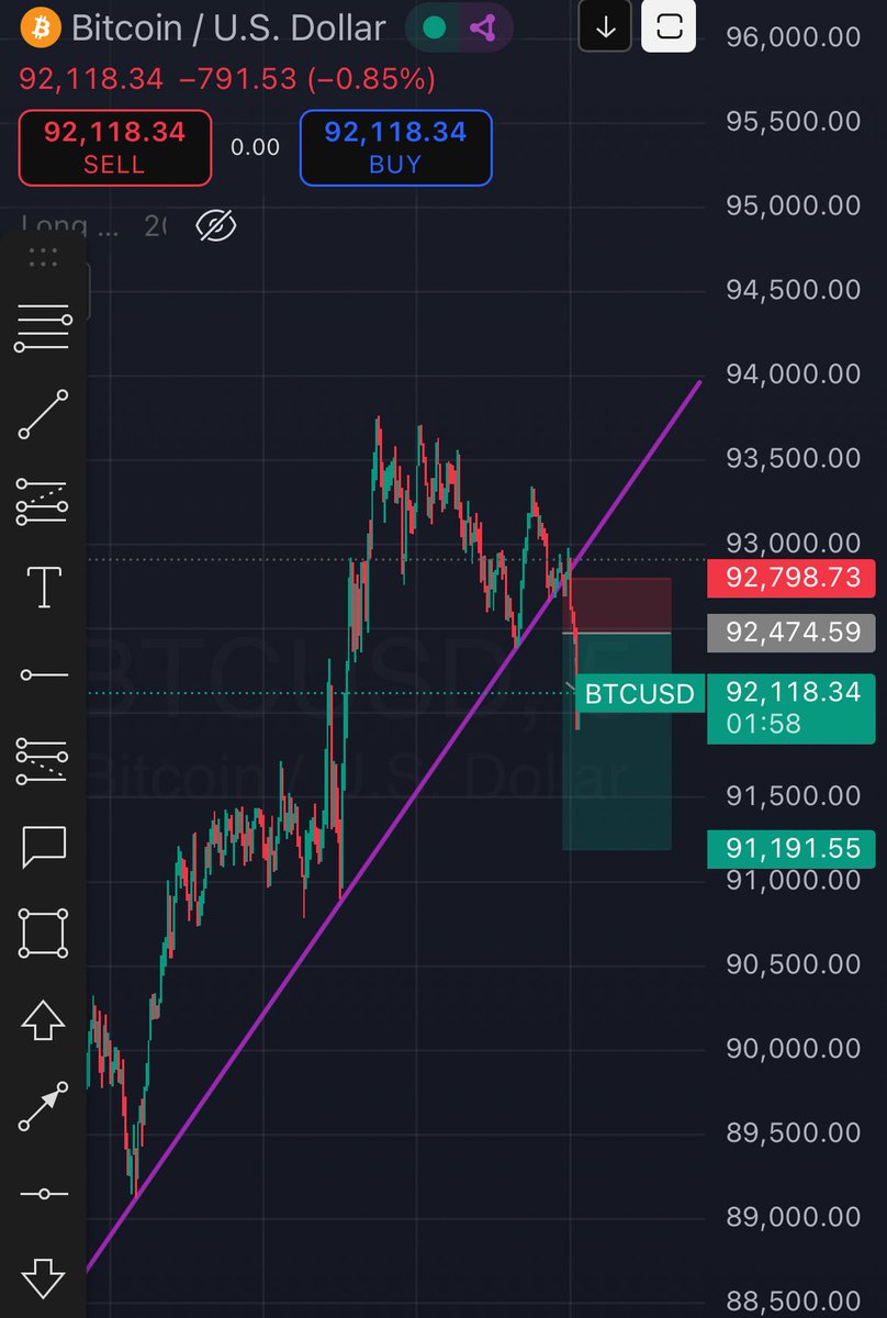 thenry002's tweet image. If the market start playing hard for you to catch a trade, you also need to become smart and take short trades on smaller TF 

#Web3Community #crypto $btc