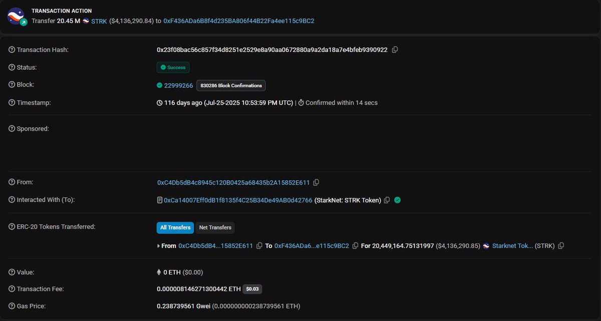 onchainwallets's tweet image. 🚨 STRK Whale Alert! 20.454 STRK transferred! 🐳💥
Confirmed Jul 25, 2023. Quiet but strategic move—StarkNet whales still stirring!
#STRK #StarkNet #CryptoWhale #WhaleWatch #BlockchainMoves