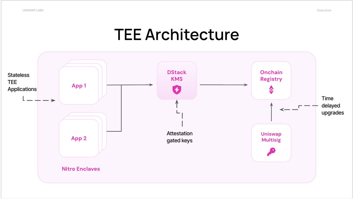 👀sneak peek Uniswap🦄 sharing on TEE Salon