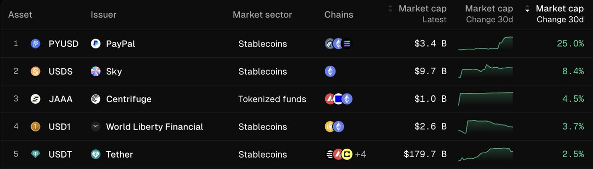 Token Terminal이 발표한 가장 빠르게 성장한 토큰화된 자산을 보여주는 표
