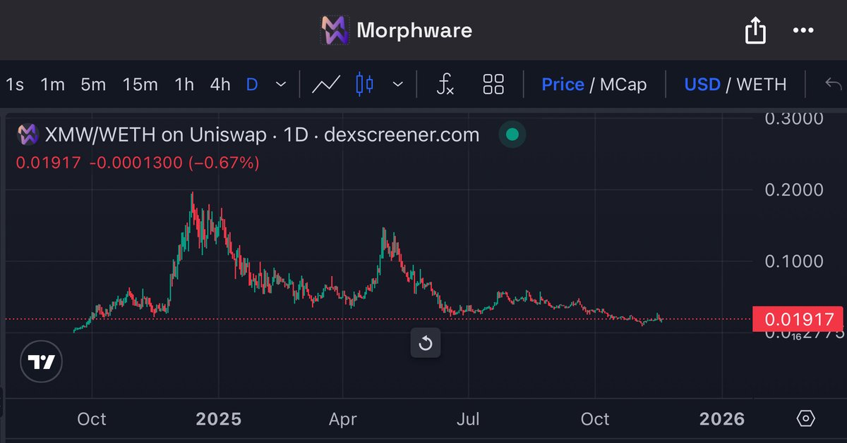 Holders gave the $XMW team the ability to afford millions of dollars in mining equipment from taxes. Now the business has the opportunity to scale and flourish. If team actually delivers what they promise to the holders, $XMW will deliver big time. 

Chart looks like booty (like