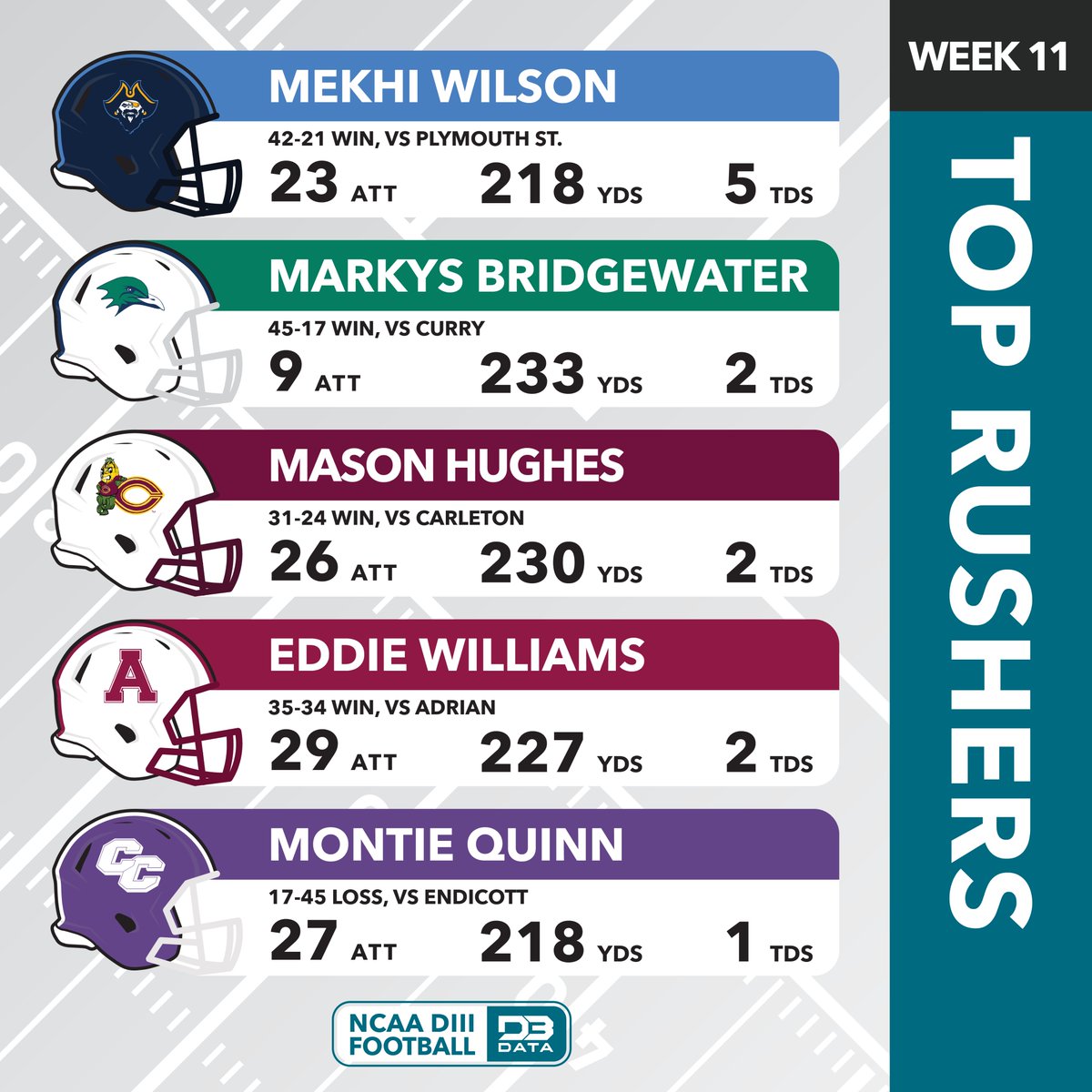 Top rushers in week 11 of the DIII football season.
#d3data #d3 #d3sports #d3football #d3fb
