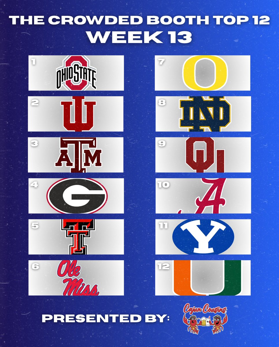 thecrowdedbooth's tweet image. Another week, another Top 12 Poll! Alabama drops 6 spots after being upset by Oklahoma and Miami is back.

Dropped out: Texas