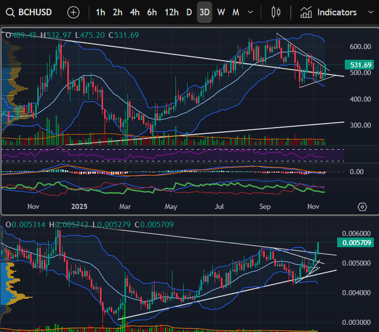 cashbitcoiner's tweet image. People are starting to realize that #BTC might have intentionally been sabotaged to not work as money.

$BCH is breaking out of its multi-year accumulation phase in all time frames, both against USD &amp;amp; BTC