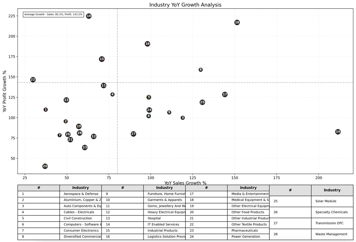 ShivSha7's tweet image. Bird&apos;s eye view - H1 SME Results season.

YoY Sales vs Profit Growth on the basis of industry.

SME Companies with market cap &amp;gt; 200cr and YoY profit growth &amp;gt; 30% were analysed.

#sme #results #h1 #healthcare #textile #retail #logistics