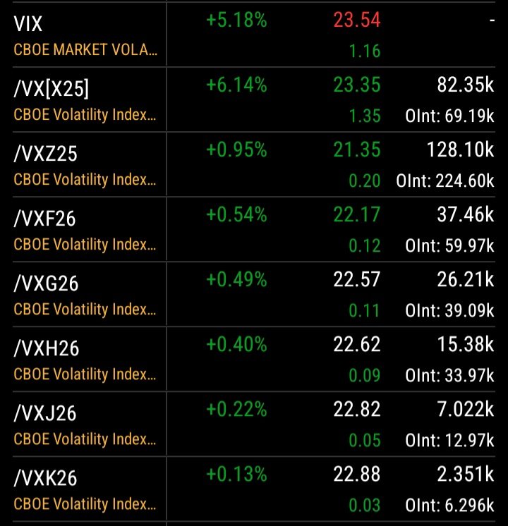 GeoMacroTrader's tweet image. Here is the #VIX #Futures curve, the #TermStructure, for mths Nov25 thru May26. The curve is inverted. Front mth Nov, VXX25, is trading abv Dec @ 23.35, while Dec (VXZ25) is trading 21.35. This signifies imimant #Risk hitting the S&amp;amp;P500 and the broader #Market in general.