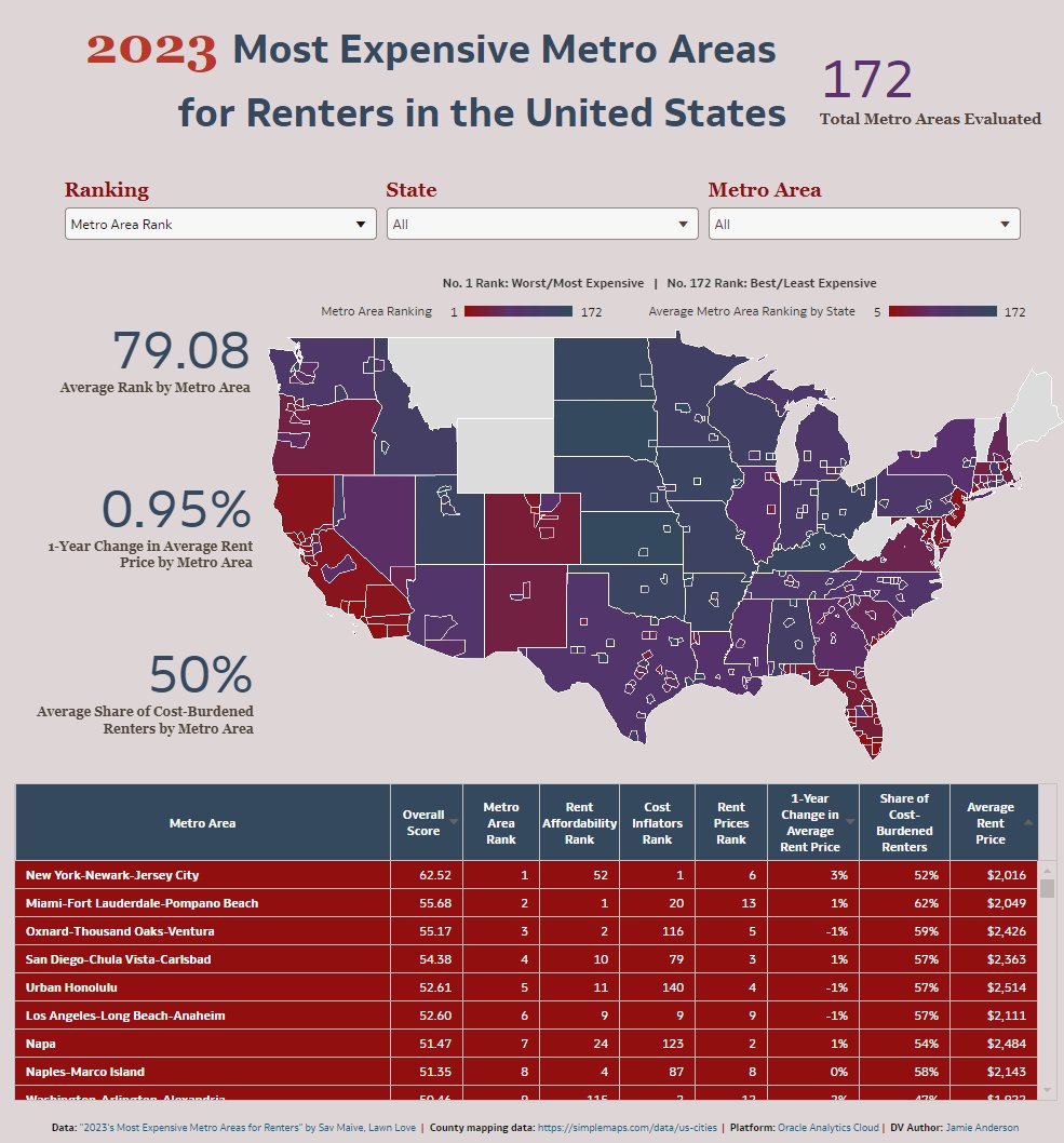 OracleAnalytics's tweet image. #VizOfTheWeek 🏙️ This interactive visualization highlights the 2023 Most Expensive Metro Areas for Renters in the U.S., created using #OracleAnalytics.

Explore how metro areas compare across rent affordability, cost inflation, and renter burden, with insights revealing that…