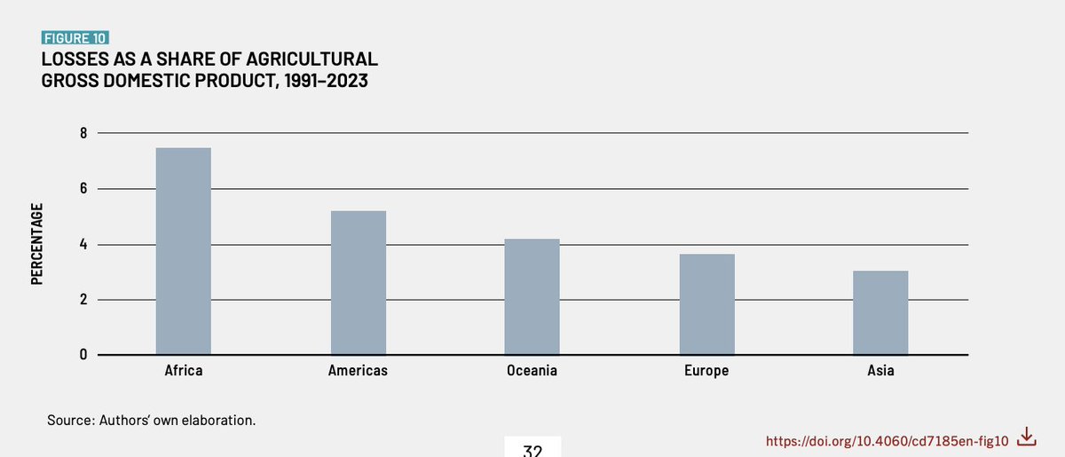 FarmPolicy's tweet image. Despite experiencing lower absolute #ag losses, #Africa suffers the most severe relative economic impact at 7.4% of agricultural GDP. The #Americas follow with 5.2% of agricultural GDP lost to disasters.

From the @FAO: tinyurl.com/36rxhpcb
