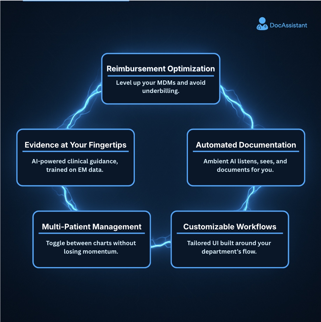 DocAssistant_ai's tweet image. Founded by ED physicians, we deeply understand the workflows and challenges clinicians face in acute care. These are five key ways DocAssistant delivers real-time support during your patient encounters.
