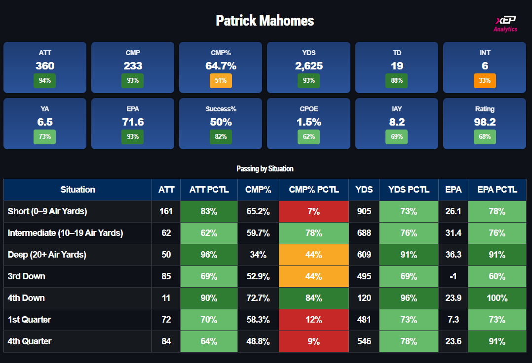 xepanalytics's tweet image. The past few seasons for Patrick Mahomes have been strange at times.

Last year he could not seem to throw downfield at all while this season, he is throwing downfield more than anyone while still struggling to have a solid CMP% in that area.

Having one of the worst Short CMP%…