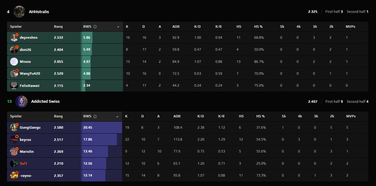 ESEA Update:

Wir gewinnen unser 2. letztes Spiel und stehen mittlerweile 6-7 in Intermediate.

Wenn wir die Playoffs erreichen wollen, müssen wir am Donnerstag gewinnen.

#GoAddicted