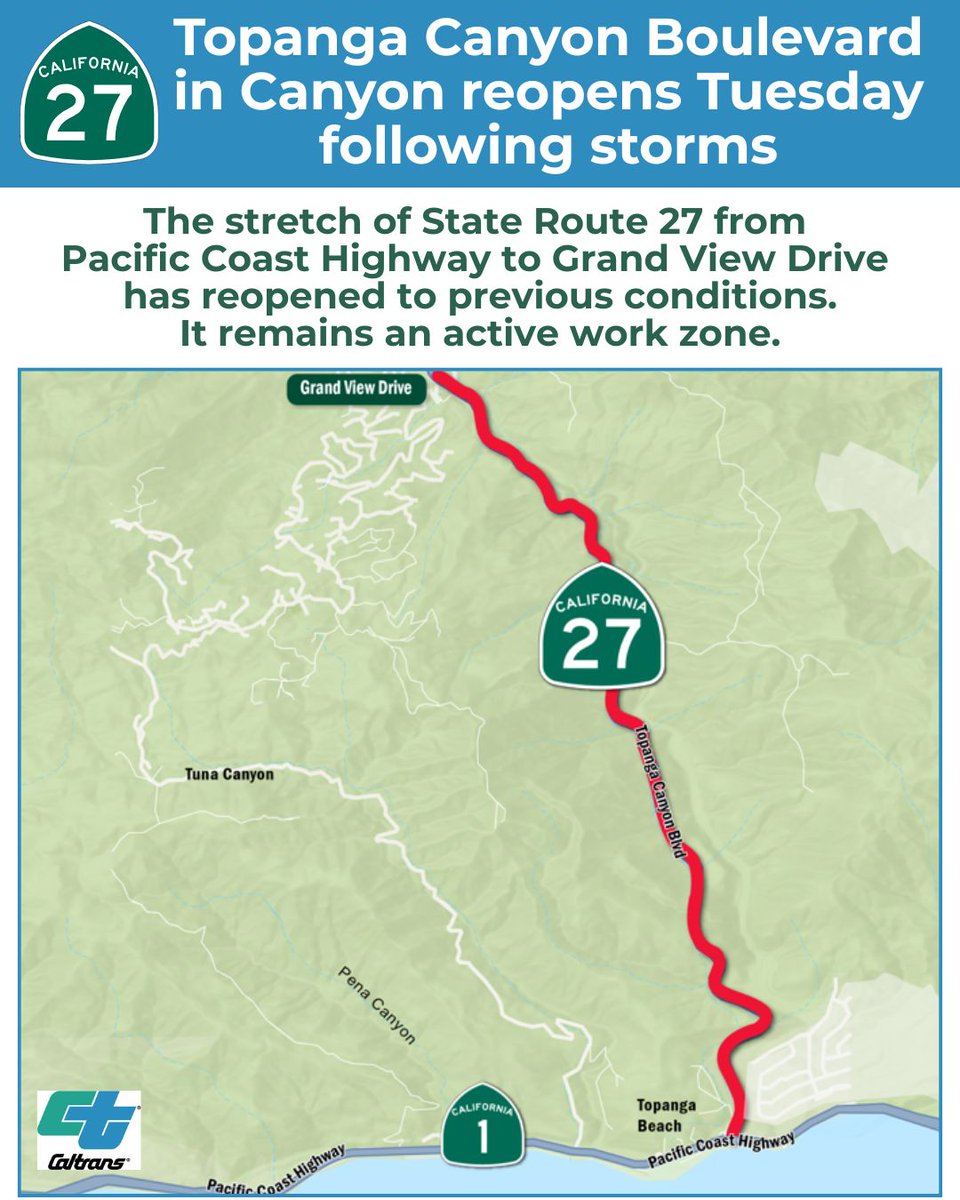 CaltransDist7's tweet image. ☀️TOPANGA CANYON BLVD REOPENS☀️
Crews cleared mud and debris flows Tuesday morning and reopened SR-27 from PCH to Grand View Drive to its previous conditions. 

The stretch remains an active work zone for ongoing fire and storms recovery efforts.

Info: dot.ca.gov/caltrans-near-…