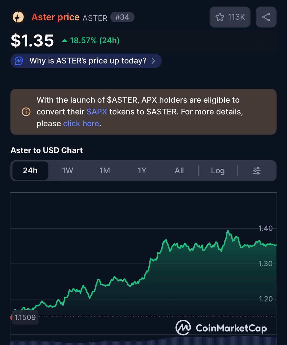 JakeGagain's tweet image. JUST IN: $ASTER Is Up 18%+ In The Past 24 Hours. This Is The LARGEST Increase Out Of Any Token In The Top 100.