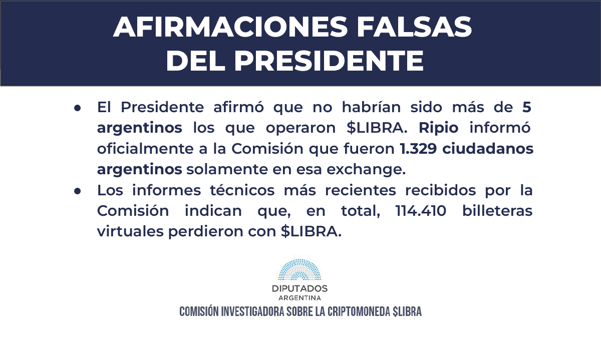 Hubo dichos falsos del presidente. Afirmó que no habrían sido más de 5 argentinos los que operaron $LIBRA, pero Ripio informó oficialmente a la Comisión que fueron 1.329 ciudadanos argentinos solamente en esa exchange. Además, los informes técnicos más recientes recibidos por la