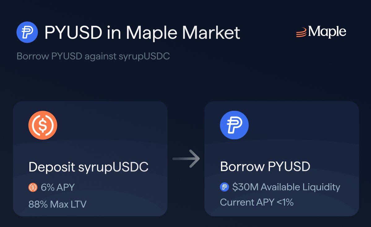 PYUSD 接入 Maple 市场，流动性超过 3000 万美元