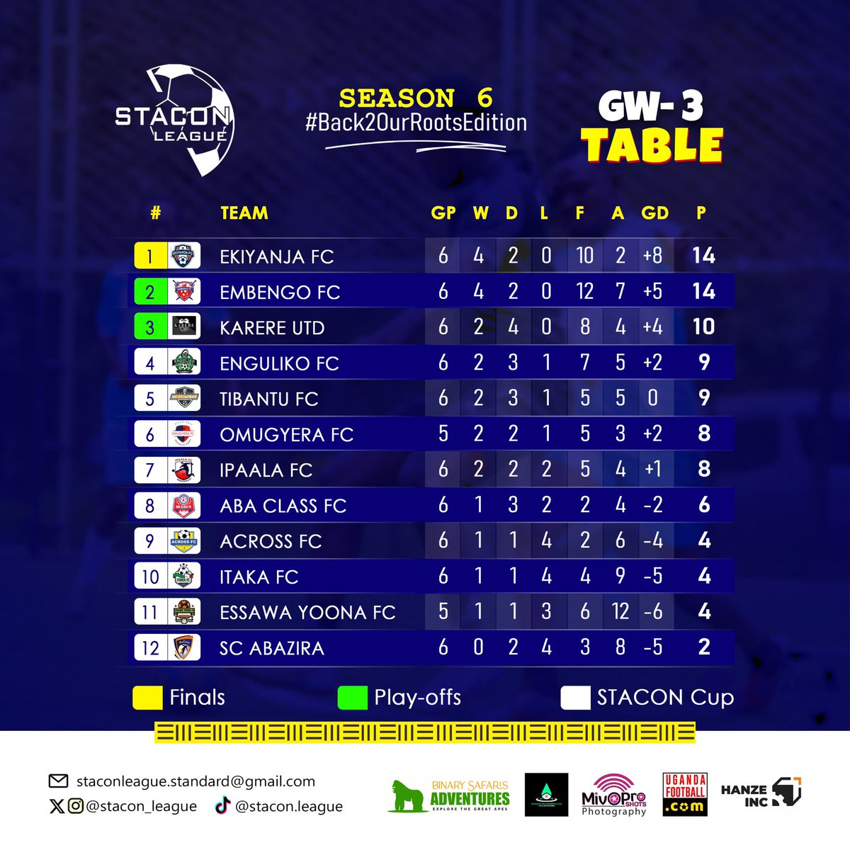 stacon_league's tweet image. This how Game week 3 of Season 6 unfolded.
@EkiyanjaF @Embengo_FC and @karereutd kept their positions as it was in previous outing.