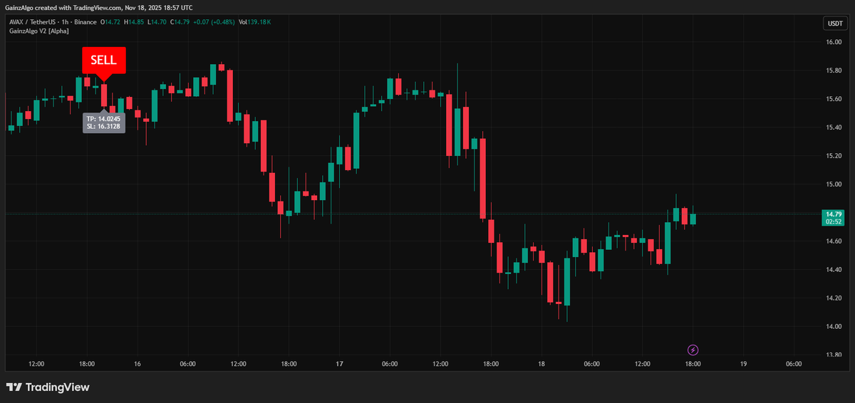 gainzalgo's tweet image. $AVAX here as promised. Netflix also down following cloudflare outage. Gainzalgo caught $AAPL, $TSLA and $HIMS clean. Next for $HYPE?
x.com/gainzalgo/stat…