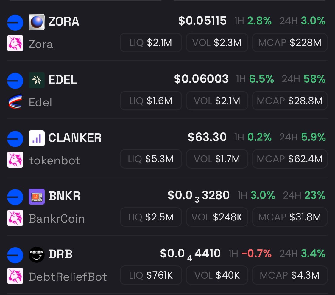 Preach conviction and you will be rewarded on <a href="/base/">Base</a> 

> $zora unlocking 3T creator economy market
> $edel bringing 127T securities lending market
> $clanker is the best token launchpad
> $bnkr onboarding 1b users onchain through X 
> $drb is the cleanest meme

What am i missing?