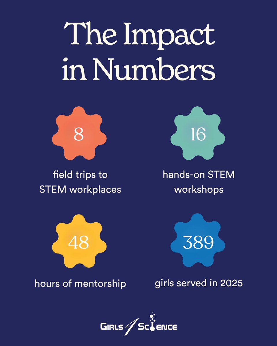 But here's what numbers can't show: the moment a girl realizes she's good at coding. The confidence that comes from her first chemistry experiment. The dream of becoming an engineer.

#GivingTuesday is 15 days away!

🔬 Donate here: paypal.com/donate?token=Q…