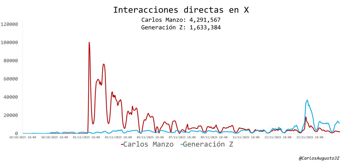 carlosaugustojz's tweet photo. Redes:
 #CarlosManzo tuvo un estallido rápido: politización total y amplificación artificial. Al final, el tema se diluyó; fue usado por la derecha como arma política, no como preocupación real.
 #GenZ tuvo un solo pico el día de la marcha. https://t.co/gnbTMXRTKP