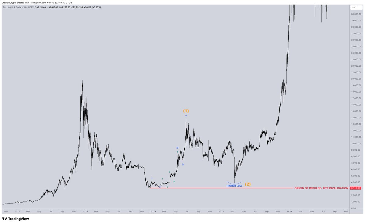 Elliott Wave 임펄스를 보여주는 비트코인 차트(2017~2021) — COVID 폭락 시점에서의 높은 저점