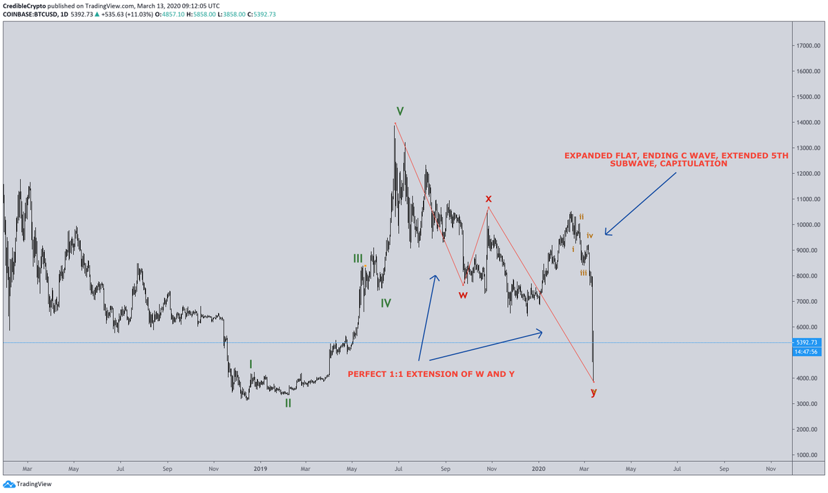 2020년 비트코인 차트 — COVID 폭락 동안의 expanded flat correction과 Elliott Wave 라벨