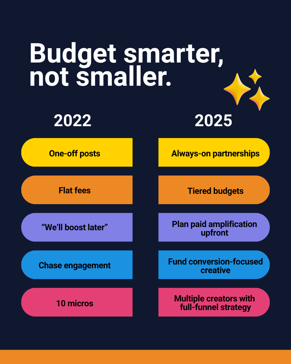 AdParlor's tweet image. You’re still budgeting like it’s 2022, and it’s costing you conversions. 💸

At AdParlor, we help brands design modern creator budgets that map to outcomes, not follower counts.

Get your influencer program in shape → hubs.la/Q03TNdwG0
