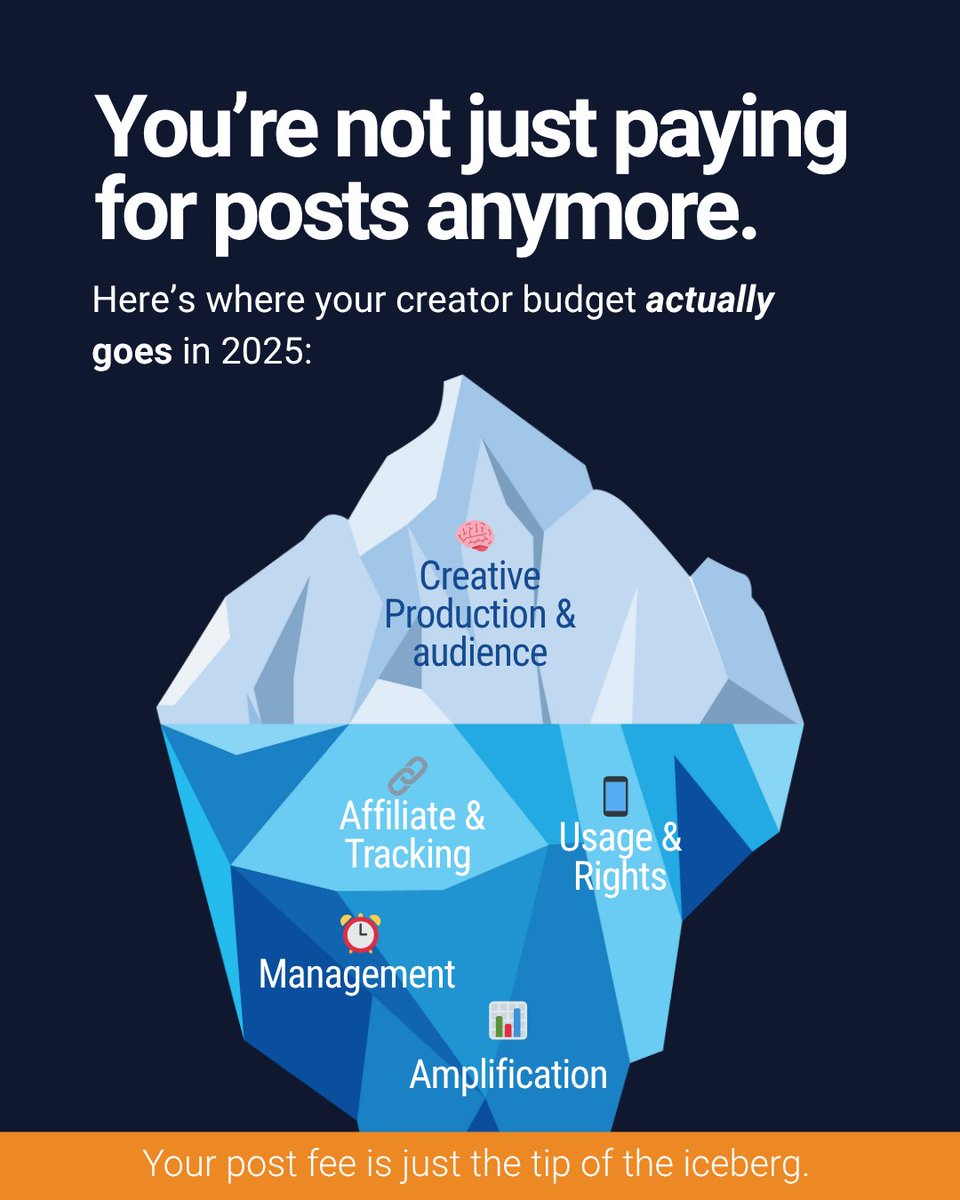 AdParlor's tweet image. You’re still budgeting like it’s 2022, and it’s costing you conversions. 💸

At AdParlor, we help brands design modern creator budgets that map to outcomes, not follower counts.

Get your influencer program in shape → hubs.la/Q03TNdwG0