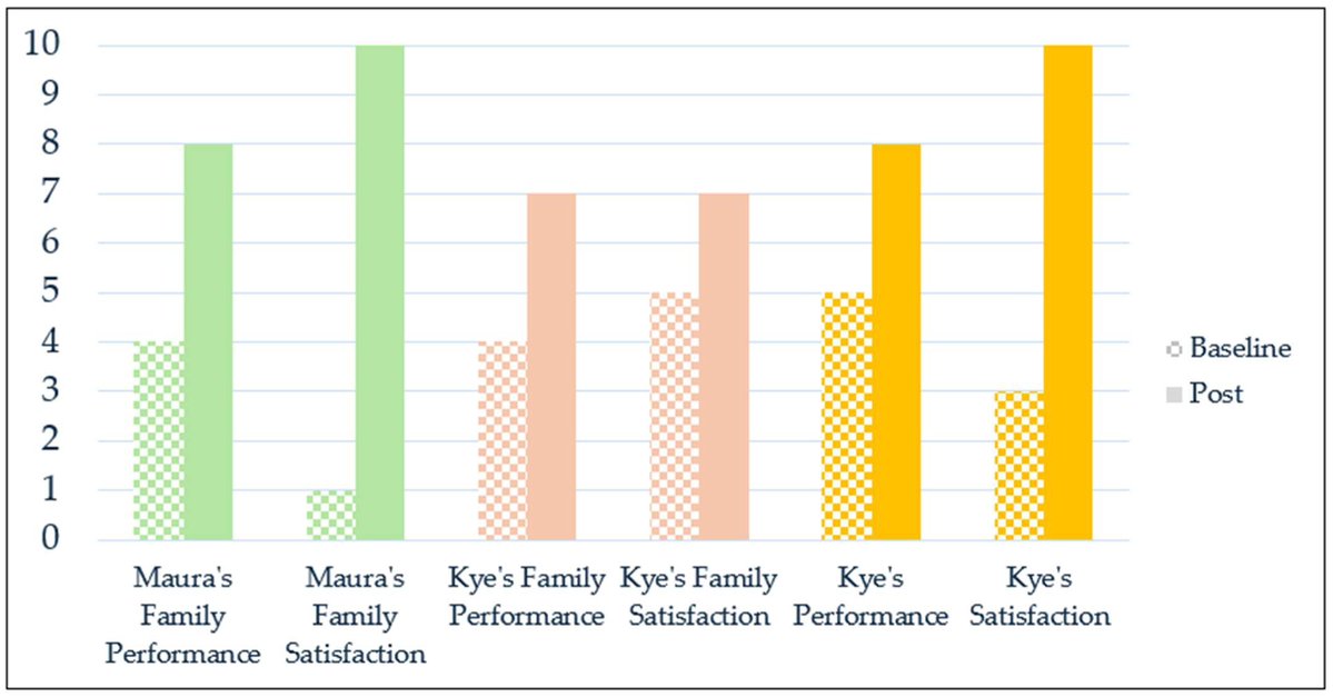 Disabil_MDPI's tweet image. #HighlyAccessed
Family-centered care in action 👨‍👩‍👧‍👦

SPOT brings siblings into #therapy for meaningful participation
Learn more 👉 brnw.ch/21wXBIG
#OT #ChildDevelopment #Disability