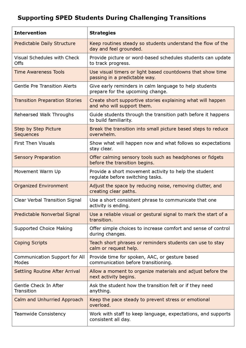 CoachGoodman's tweet photo. Powerful. Visual schedules, pre-teaching, and predictable cues boost transition success 40–50 percent for students with ASD and EBD (OSEP PBIS, 2023). 🧠🔥 #SPEDStrategies #EvidenceBasedTeaching https://t.co/hRBcDCynUD