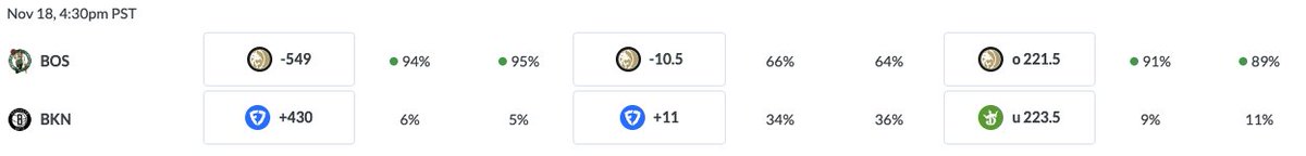 Celtics vs Nets — Line Movement Breakdown (u223.5 total)

Market Movements:
Books have moved the total down from 225 to 223.5. This is intriguing, because public action is overwhelmingly on the OVER:
Over 221.5: 91% of bets, 89% of handle
Under 223.5: Just 9% of bets, 11% of