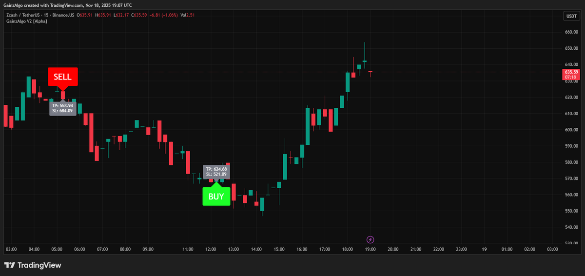 gainzalgo's tweet image. $ZEC nailed like we did with $NVDA and $HYPE. Cloudflare can never stop us. We are always ready to catch next moves like $TSLA and $AMZN.
x.com/gainzalgo/stat…