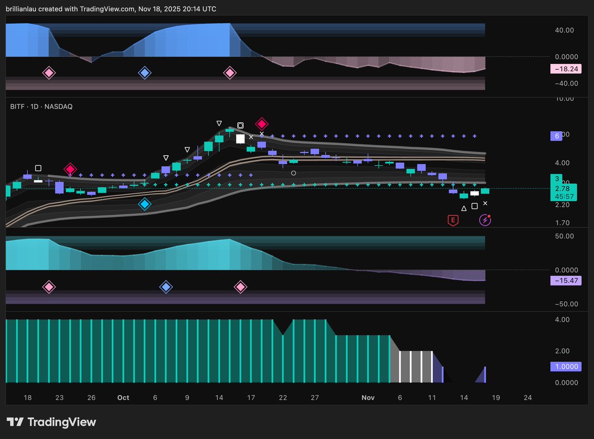 missbrillian's tweet image. $BITF #BITF do you see the pattern yet? 👀

Access to our indicator to improve your technical analysis stack, link in bio.