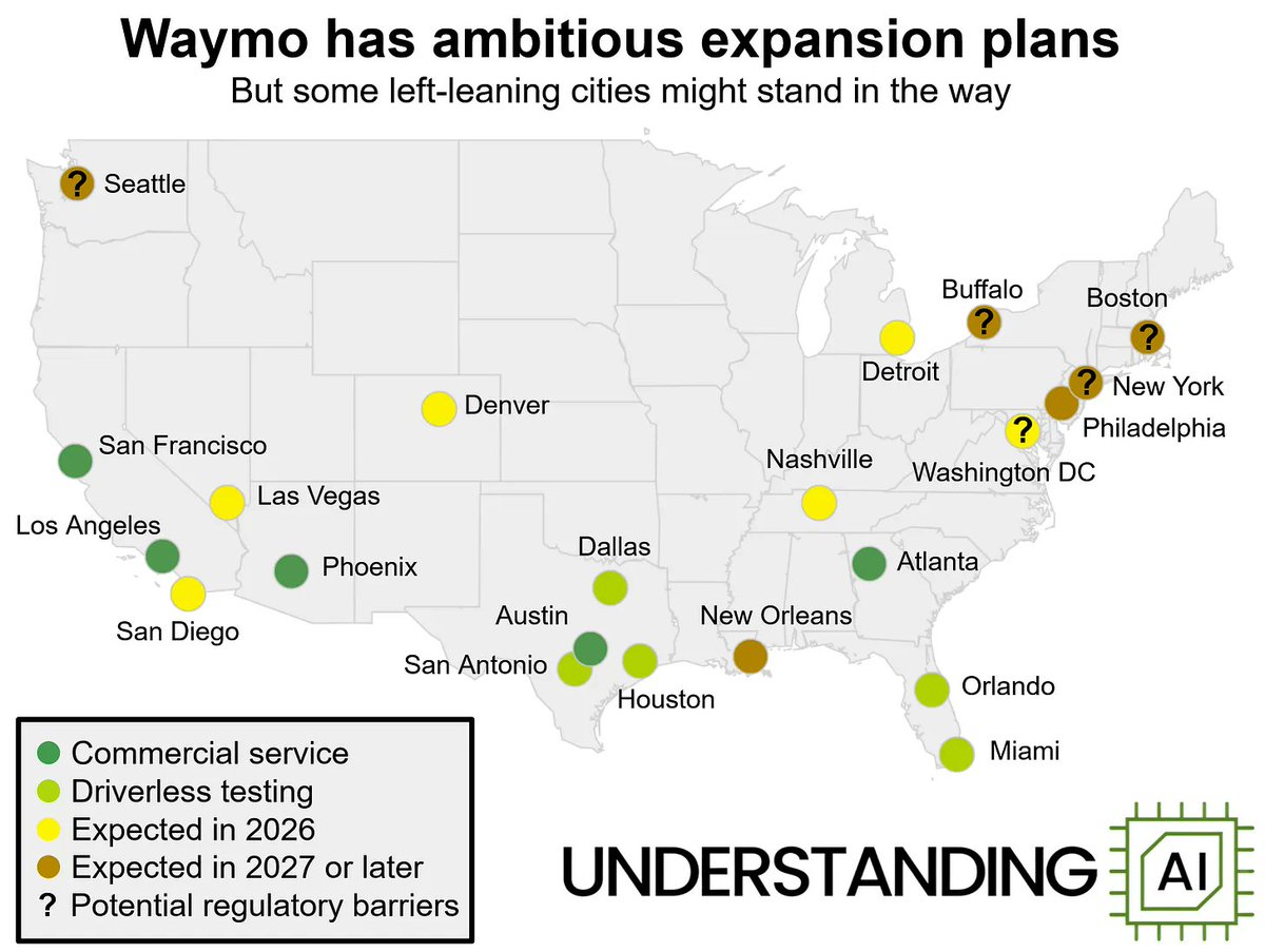 binarybits's tweet image. News: Waymo just announce driverless testing in Miami, Orlando, Dallas, Houston, and San Antonio. Meanwhile, legal barriers are preventing expansion to Boston, NYC, or Washington DC. Is this the future Democrats want?
