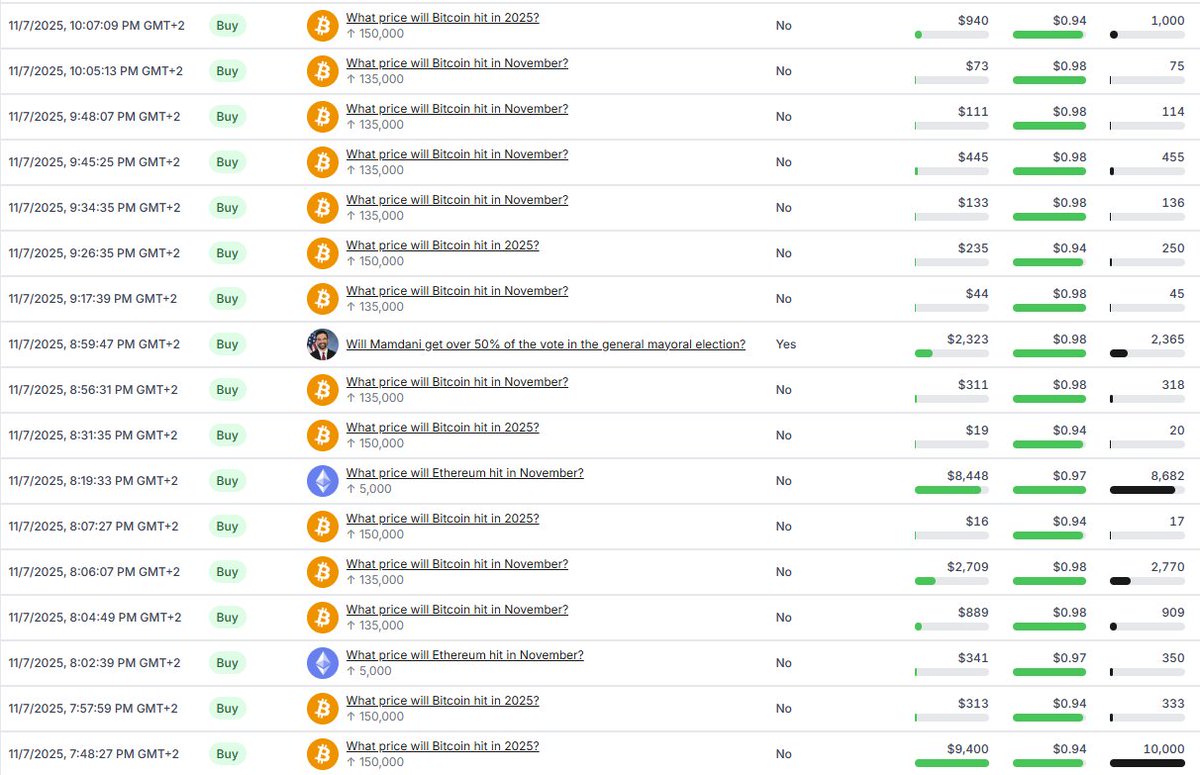 92% win rate on Polymarket

You can say he is an insider. I say he is a PRO

Found a trader who earns money by predicting crypto prices

I’ve analyzed 900 trades!

And guess what? He usually bets "NO" on crypto!

I'm not surprised at all

If you remember I’ve been telling you WHY