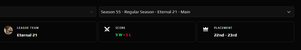 meltycs's tweet image. ESEA MAIN 9-5
13-10W vs @FortressEsport
13-6W vs @Permittaesports ggwp to both
That&apos;s it for regular season, playoffs is not guaranteed but we have a chance, we managed to exceed our expectations for this season and i&apos;m very happy and proud of our team. #eternal21 #esportsfi