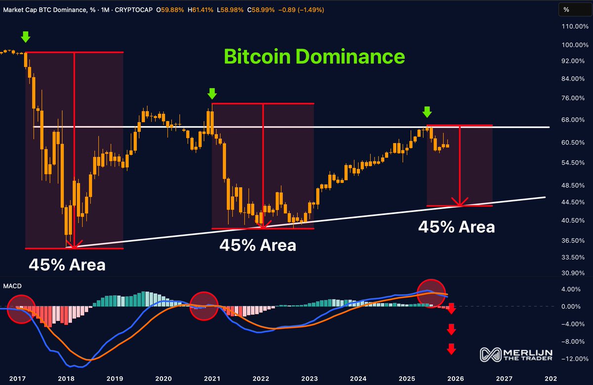 MerlijnTrader's tweet image. BITCOIN DOMINANCE IS FLASHING THE SAME WARNING AGAIN.

2017: crash.
2021: crash.
2025: same setup.

Every time dominance peaks, altcoins explode…
Then the floor disappears.

The clock is ticking.
This signal has never missed.