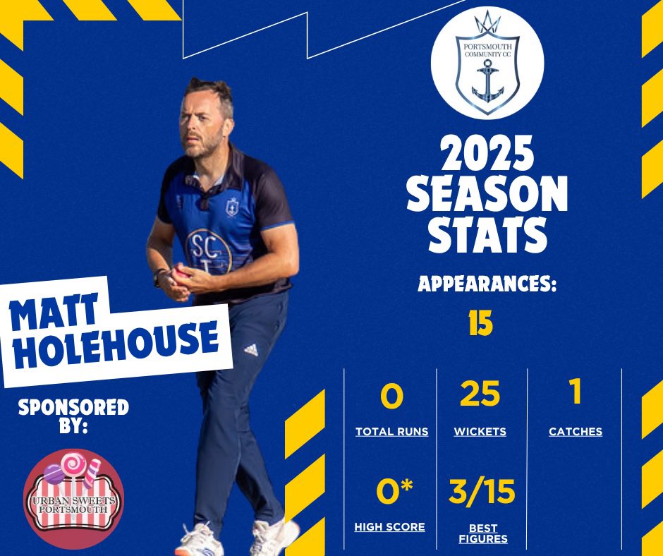 PCommunityCC's tweet image. 🏏 2025 Season Player Review 🏏

An impressive year of cricket with the Ball and plenty of red inkers with the Bat for our resident left arm spinner — Matt Holehouse 👏🏻 

Player sponsored by:

Urban Sweets Portsmouth